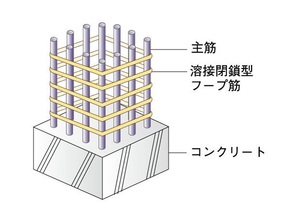 Building structure.  [The performance of the structural framework] Adopted welding closed the seam is welded to the hoop is a kind of reinforcement pillars. It is higher earthquake-resistant structure. (Conceptual diagram) ※ Except for some.
