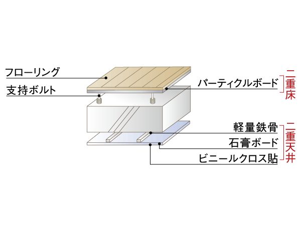 Building structure.  [Double floor ・ Double ceiling] Concrete slab and flooring ・ The space provided between the ceiling material, Consideration to maintenance. It is correspondence easy structure for future renovation. (Conceptual diagram) ※ Except for some. Slightly different by site for the slab thickness and specifications.