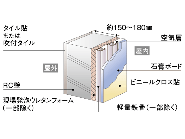 Building structure.  [outer wall] Concrete thickness of the outer wall, About 150 ~ 180mm. The indoor side have been made insulation among which sprayed the foam-in-place urethane foam. (Conceptual diagram) ※ Slightly different by site for the outer wall thickness and specifications.