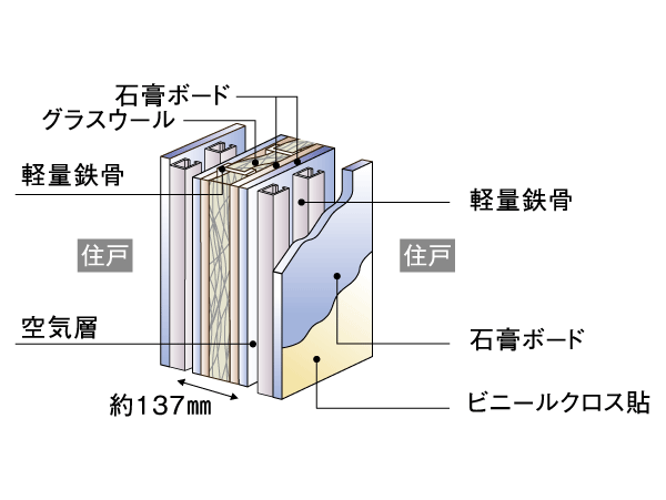 Building structure.  [Tosakaikabe (between the A-B type)] TosakaikabeAtsu (dry wall thickness) is about 137mm. Increasing the wall strength intermediate to be subjected to a stud, It has adopted a fireproof sound insulation partition filled with glass wool. (Conceptual diagram) ※ Slightly different by site for TosakaikabeAtsu and specifications.