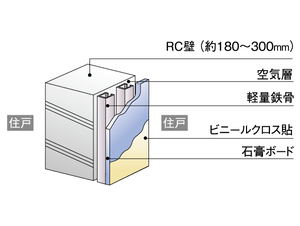 Building structure.  [Tosakaikabe (between B-C type)] Tosakaikabe to be earthquake-resistant wall with partitioning the adjacent dwelling unit is, About concrete thickness 180 ~ It is 300mm. (Conceptual diagram) ※ Slightly different by site for TosakaikabeAtsu and specifications.