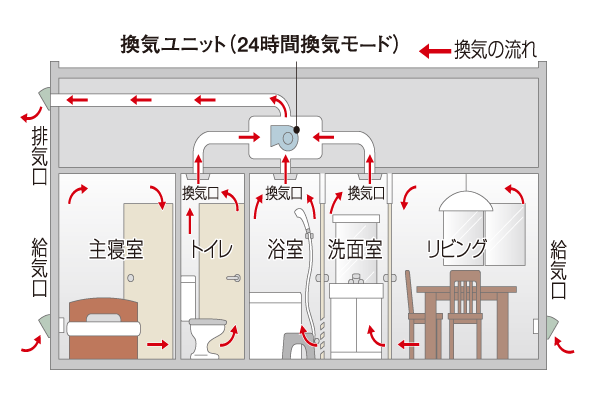 Other.  [24 hours low air flow ventilation system] The outside air was adopted from the air supply port, Circulated at low air volume to create a flow of air into the dwelling unit in, It creates a healthy air environment. (Conceptual diagram)