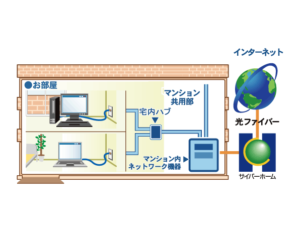 Other.  [Internet (CYBERHOME)] Simply connect a personal computer or the like to the LAN terminal of the room, Internet can be enjoyed in a comfortable environment. Other free security, Apartment residents limited website, Also available, such as member-only service.  ※ Within the apartment building is the wiring by LAN cable of Cat-5e. For more information, please contact. (Conceptual diagram)