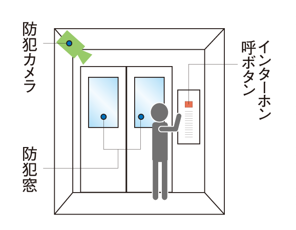 earthquake ・ Disaster-prevention measures.  [Elevator with seismic control operation function] As a precaution, Upon sensing the earthquake, Adopted elevator having a function of automatically stopping the nearest floor. (Conceptual diagram)
