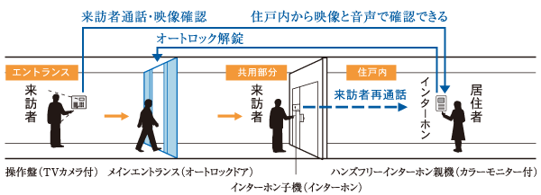 Security.  [Auto-lock system] The Entrance, Adopt an auto-lock system. To double check the visitors in front of the entrance and the dwelling unit, This is a system of peace of mind. (Conceptual diagram)