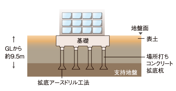 Building structure.  [Substructure] I was driving a concrete 拡底 pile in strong support layer than the surface of the earth. In fulfilling the basic structure, We will firmly support the whole building. (Conceptual diagram)