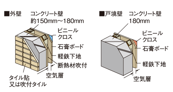 Building structure.  [outer wall ・ Tosakaikabe] Outer wall concrete is about 150mm ~ 180mm thickness, Tosakaikabe is secure about 180mm thickness. Durable, A specification that was also friendly sound insulation. (Conceptual diagram)