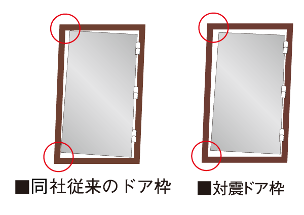 earthquake ・ Disaster-prevention measures.  [Tai Sin door frame] To the entrance door, It opened the door even distorted frame at the time of a big earthquake, To ensure the evacuation route, Equipped with Tai Sin door frame. (Conceptual diagram)