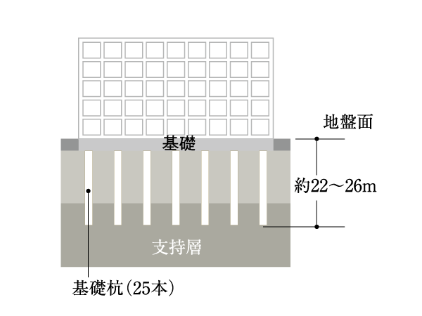Building structure.  [Pile foundation] Adopt a pile foundation structure to support the building firmly. In depth there is a N value of 50 or more of the rigid support layer has devoted the 25 pieces of pile. (Conceptual diagram)