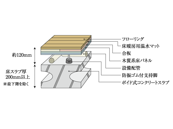 Building structure.  [Double floor ・ Double ceiling] Double floor ・ By a double ceiling, Underfloor as equipment piping space, As well as take advantage of the space above the ceiling as electrical wiring space, Do the upper and lower floors of the sound insulation measures we have extended indoor environment. (Conceptual diagram)