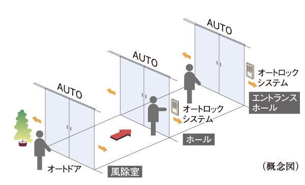 Security.  [Triple auto door] Kazejo room ・ hole ・ At the entrance of the entrance hall, Each was adopted auto door. Back and forth in a wheelchair Ya by adjusting the non-touch key of the auto-lock system, Way of holding a luggage can also be carried out smoothly.