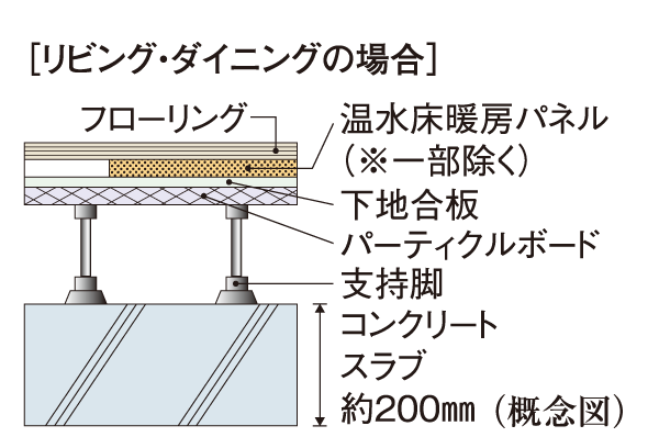 Building structure.  [Floor slab thickness] As the weight floor impact sound measures, Concrete slab thickness between the dwelling unit upper and lower floors is to enhance the performance to ensure about 200mm.