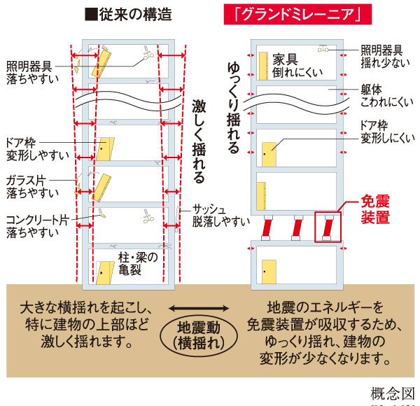 earthquake ・ Disaster-prevention measures.  [Seismically isolated structure] Adopted seismic isolation. Since the seismic isolation device using a laminated rubber and a damper to absorb the energy of the earthquake, Deformation of the building, Suppress the swing. The adoption of the seismic isolation structure, Difficult, such as the fall furniture even at the time of earthquake, Also it reduces risk of injuries. The measures surface, Disaster prevention for the well ・ Helicopter hovering space ・ Adopt an emergency manhole toilet, etc.. Not only the structure, Facility ・ Also consideration to disaster prevention measures in the support surface.