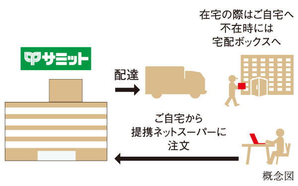 Other.  [Net super receipt service] When you order the partners of the net super products reach up to your home, If you absence is a useful service that will deliver the products to the delivery box.  ※ For receipt of the courier box, Product ・ size ・ There is such as to limit the storage time.  ※ You may not be able to receive in the delivery box by size.  ※ If the home delivery box is being used all, You may not be able to receive.  ※ Such as the contents of the services is subject to change in the future.
