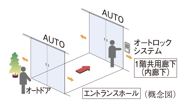 Security.  [Double auto door] Entrance hall ・ At the entrance of the first floor shared hallway (inside the corridor), Each was adopted auto door. Back and forth in a wheelchair Ya by adjusting the non-touch key of the auto-lock system, Way of holding a luggage can also be carried out smoothly.