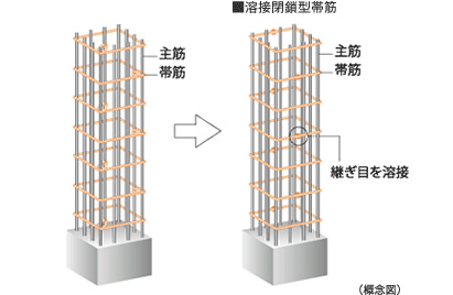 Building structure.  [Welding closed girdle muscular] The main pillar portion was welded to the connecting portion of the band muscle, Adopted a welding closed girdle muscular. By ensuring stable strength by factory welding, To suppress the conceive out of the main reinforcement at the time of earthquake, It enhances the binding force of the concrete.  ※ Except for the junction of the columns and beams.