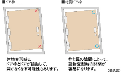 earthquake ・ Disaster-prevention measures.  [Seismic door frame] During the event of an earthquake, Also distorted frame of the entrance door, By providing increased clearance between the frame and the door, It was adopted Tai Sin door frame with consideration to allow the opening of the door to easy.