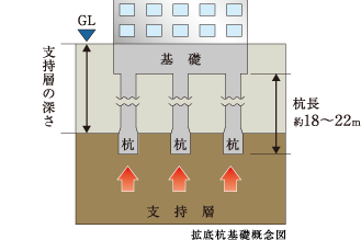 Building structure.  [The N-value of 50 or more stable ground, Adopt a pile foundation construction method to support driving the 18 pieces of pile] Up to about strong ground 18 ~ Pile eighteen beating of 22m, To support the weight of the building.