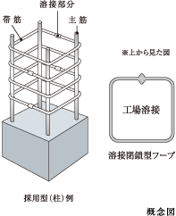 Building structure.  [Adopt a welding closed girdle muscular in concrete column] Inside concrete, Has adopted a welding closed shear reinforcement order to improve the earthquake resistance.