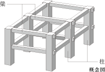 Building structure.  [Ramen structure] By configuring a combination of columns and beams, Large space with no structural wall has adopted a rigid frame structure that can be realized.