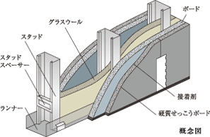 Building structure.  [Dry wall] Tosakaikabe between the dwelling unit is, A thickness of about 136㎜ by a certified fire performance ・ It has adopted a dry wall of sound insulation grade TLD-56.