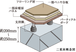 Building structure.  [Floor slab thickness in the dwelling unit is about 200 ~ 250 mm] The floor slab thickness in the dwelling unit about 200 ~ And 250mm, You have to reduce the sound is transmitted to the lower floor.