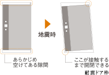 earthquake ・ Disaster-prevention measures.  [Seismic entrance door] It took moderately increasing the door frame and the door clearance of,  Adopted seismic entrance door with improved closing properties. Evacuation at the time of earthquake ・ Escape route has become an easy structure ensure. (Conceptual diagram)