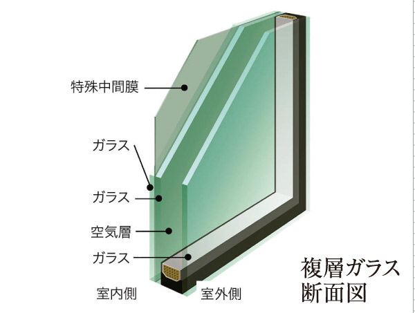 Other.  [Low-e double-glazed glass] Adopt a high heat-insulating double-glazing. Reduce the condensation, Also energy-saving effect. (Conceptual diagram)