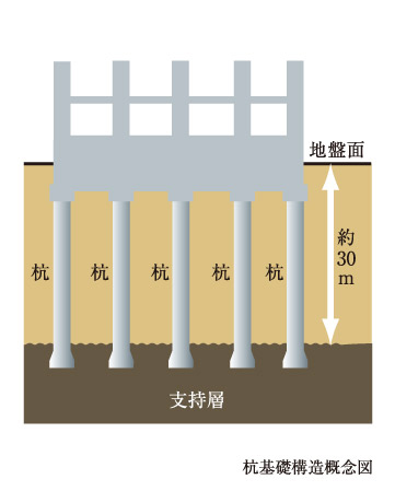 Building structure.  [Pile foundation structure] Indexing a strong ground (support layer) on the basis of the ground survey, Diameter from the ground surface to the stable support layer is deposited to a depth of about 30m 1.9m ~ 2m, Length of about 30 ~ The location hitting concrete pile of 34m (from the ground surface) have been pouring.