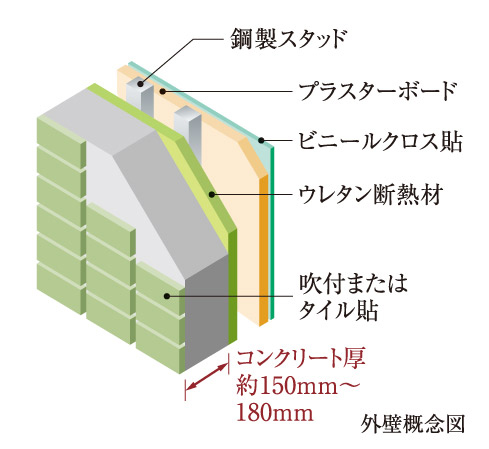 Building structure.  [The thickness of the outer wall] Outer wall is kept more than the concrete thickness of about 150mm, A structure that were considered in the thermal insulation properties.