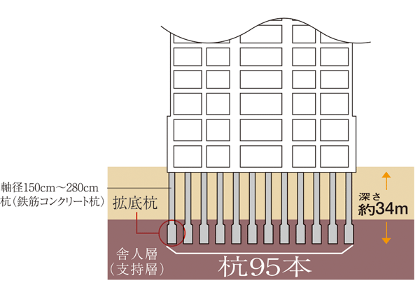 Building structure.  [High basic structure of earthquake resistance which has been subjected to consideration of the earthquake] Axis diameter of about 150cm ~ 280cm earth drill piles and piles 拡底 95 present to spread the distal end portion of the pile of, Buried up to about 34m in conjunction with the base portion. Become a support layer, Located in the basement about 33m, 730,000 years ~ 164 is a stratum of million years ago in the deposited layer Toneri. (Conceptual diagram)