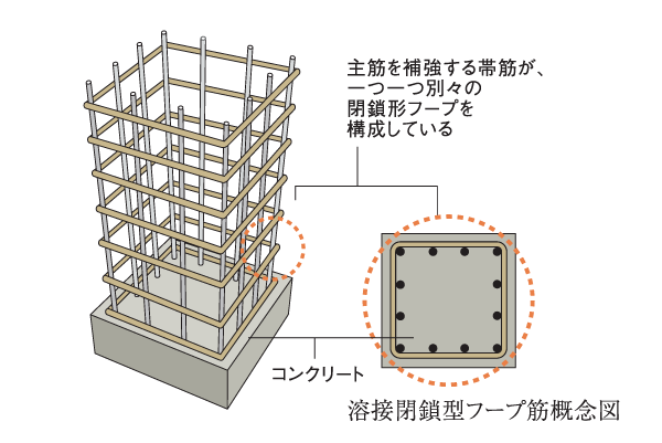 Building structure.  [Welding closed hoop muscle] Eliminating the seam, Adopted to achieve uniform strength welded closed Hoop. Reinforcing effect is increased as compared to the general band muscle, To improve the earthquake resistance of the pillars.  ※ Used for all of the columns and beams.