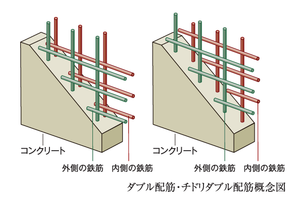 Building structure.  [Double reinforcement] Bed of the rebar knitted in a grid pattern with the main structure ・ Incorporated in two rows on the wall, Adopt a double reinforcement to more robust the structure of the building. Compared to a single reinforcement, And it exhibits a high earthquake resistance and durability.
