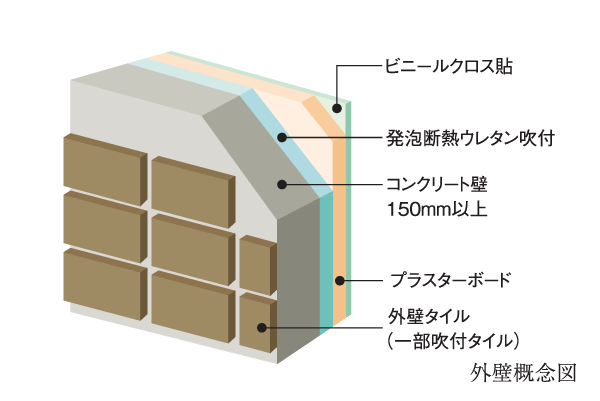 Building structure.  [The thickness of the outer wall] Wall facing the outside is to ensure about 150mm more than the case of a building frame concrete. further, By applying the foam insulation urethane spray, Improved thermal insulation.