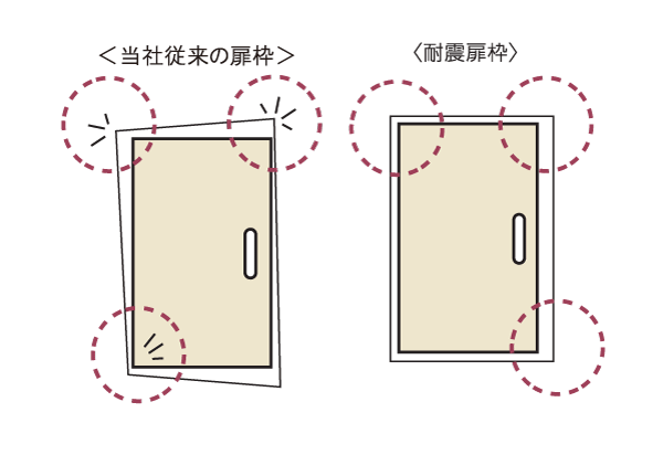 earthquake ・ Disaster-prevention measures.  [Seismic door frame] To the entrance door, Has also adopted the ideas have been earthquake-proof door frame so that the door is open when the deformed door frame, such as by a big earthquake. (Conceptual diagram)