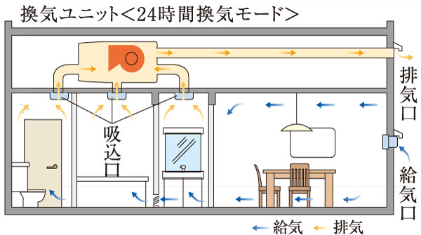 Other.  [24-hour ventilation system] Circulated to all the room a good air without Tayasa 24 hours. Healthy devised to spend every day. (Conceptual diagram)