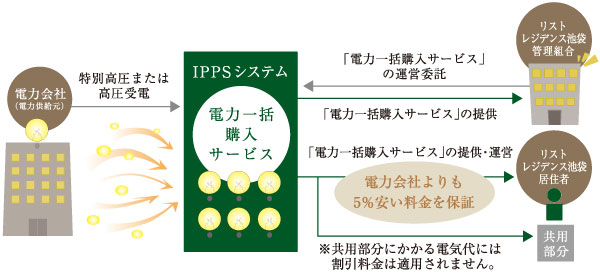 Other.  [Power bulk purchase service] IPPS the power of the entire apartment (IPD ・ Power Systems Co., Ltd.) that is to buy them in bulk from your power company, And cheap electricity rates. Electrical equipment and maintenance system in the apartment is basically the same as ever. It supports a comfortable life in the service of plus alpha.