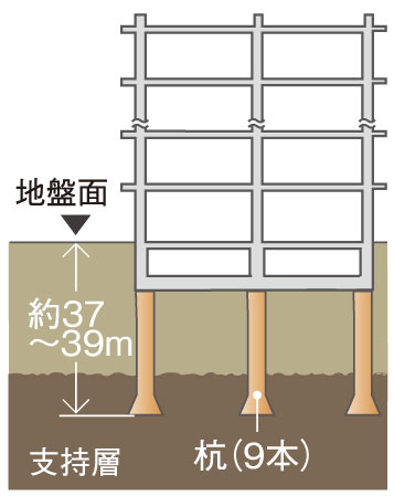 Building structure.  [拡底 earth drill method] And in-depth ground survey in advance in the "list Residence Ikebukuro", Nine underground about 37 concrete piles of ~ Adopt a pile foundation construction method to implant the firm ground of 39m deeper. Achieve a solid foundation structure is firmly implanted it to strong support layer.
