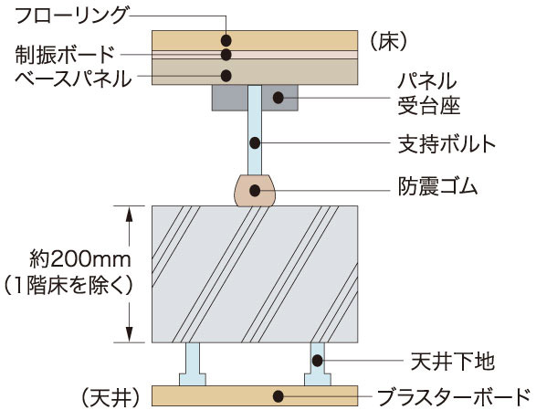 Building structure.  [Double floor ・ Double ceiling] An air layer is provided between the concrete slab and floor coverings, Double floor you do not want to embed as much as possible of the piping and wiring in the floor slab ・ Adopt a ceiling structure. Easy to replace and repair of piping, After the corresponding also be relatively easy to reform, To reduce the impact noise from the upper floor.