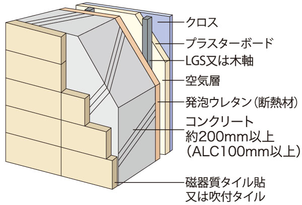 Building structure.  [outer wall] The thickness of the outer wall about 200 mm (hallway ・ Balcony side ALC100mm) more. Blowing a heat insulating material on the inside, It prevents condensation measures.