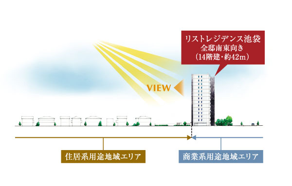 Surrounding environment. From the balcony overlooking the rooftops of low-rise housing, Wider view of Ikebukuro. Also, All houses southeast-facing sun-drenched. The light of the pleasant sun during the day, In the evening, enjoy the night view sparkling Ikebukuro. (View conceptual diagram)