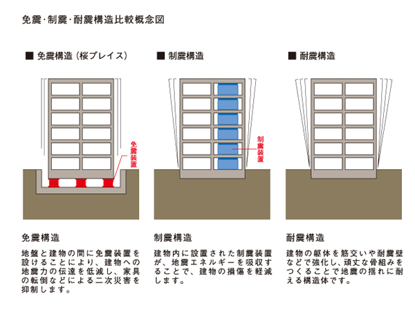 earthquake ・ Disaster-prevention measures.  [Greatly reduce the seismic force at the base isolation] Although the superstructure is a wall-type structure there is no Liang also pillars, Unrelated to the first floor of the floor level dare provided with a beam and living space, It has extended the strength of the building. Between the direct foundation and the under beam, We established the seismic isolation device of the total number also 48 units. To reduce the seismic force transmitted to the building from the ground, Ensure the safety of the building. further, Also it reduced the risk of secondary damage caused by falling or dropping of furniture of furniture.