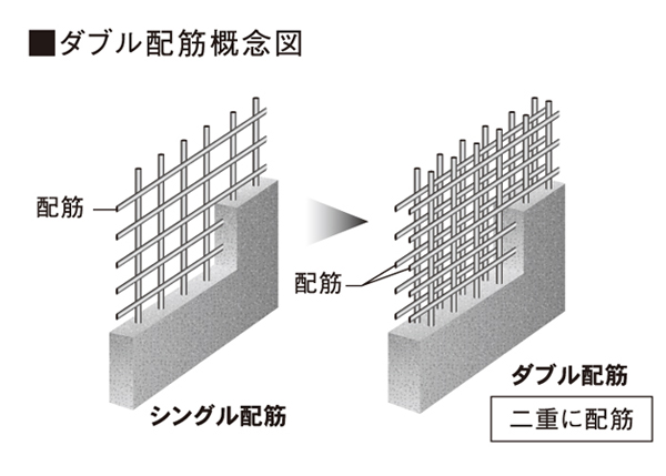 Building structure.  [Double reinforcement to improve the structural strength] floor ・ Rebar wall, To double distribution muscle in the process of assembling in a grid-like set up a different type rebar to double. High strength compared to the single reinforcement, Demonstrate the tenacity. floor ・ Since the thickness and reinforcement of the wall is increased, Also less likely to occur cracking, Earthquake-proof ・ It increases durability. (Except for some)