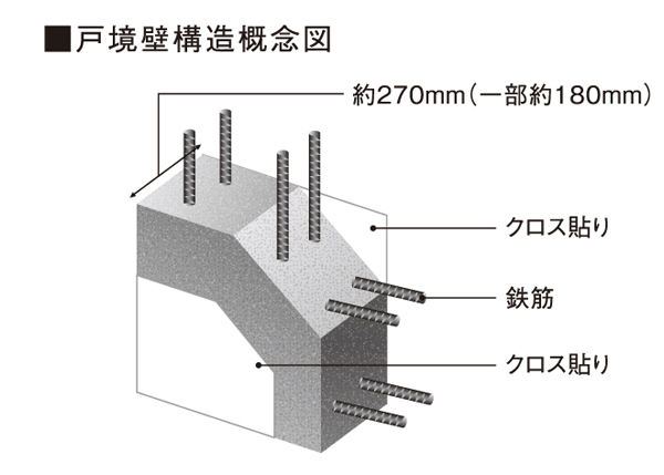 Building structure.  [Tosakaikabe of concrete thickness of about 270mm] Because of Kabeshiki structure building that holds in the wall and floor of the "Sakura Place", Structure (shear wall) has also serves as a Tosakaikabe. The thickness of the concrete, Floor the same about 270mm (part about 180mm). The thickness is effective to block the air sound, It has realized the sound insulation performance D-50 level.