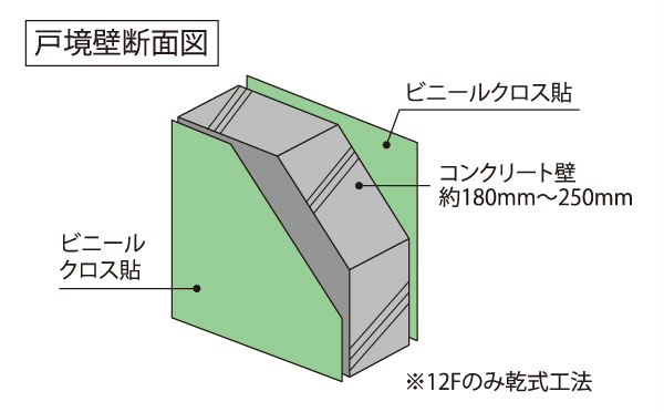 Building structure.  [Noise barrier performance] Tosakaikabe is about 180mm ~ And 250mm, It was maintained at high sound insulation. (Conceptual diagram)