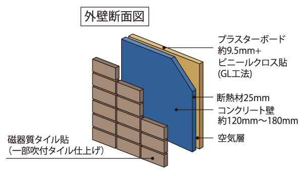 Building structure.  [Thermal insulation performance] Outer wall Ha porcelain tile of the concrete wall that contains the air layer (some spray tile finish). Thermal insulation, of course, Superior in strength, To protect the safety and security of residents. (Conceptual diagram)