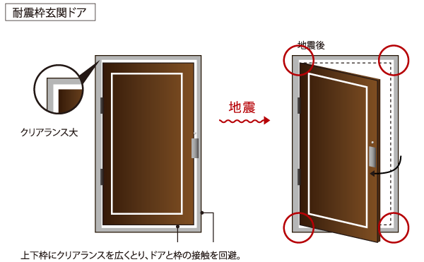 earthquake ・ Disaster-prevention measures.  [Strong earthquake framed entrance door to distortion] Deform the frame of the front door when receiving a strong pressure in the earthquake, There caught the door you might not open. Adopt a seismic door was taken to spread clearance (play space) between the door and the door frame as this countermeasure. Since the door body is not affected even awry door frame is somewhat, You can quickly escape from the dwelling unit. Also, For even Door Guard and Jo受, You can unlock smoothly even if an earthquake occurs during the locking and design that is not affected by the deformation of the door frame. (Conceptual diagram)