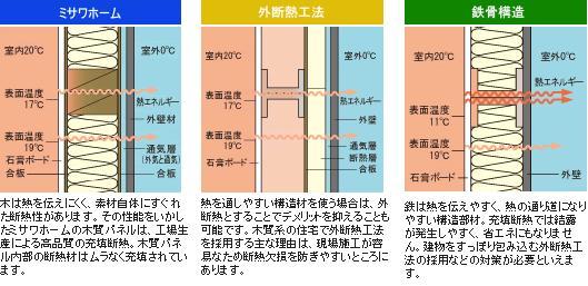 Construction ・ Construction method ・ specification. Misawa Homes without a high thermal insulation properties and the non-uniformity of the tree-filled insulation construction method