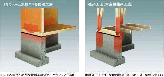 Construction ・ Construction method ・ specification. Different by structure method, Joined the way of the load on the basis <image>
