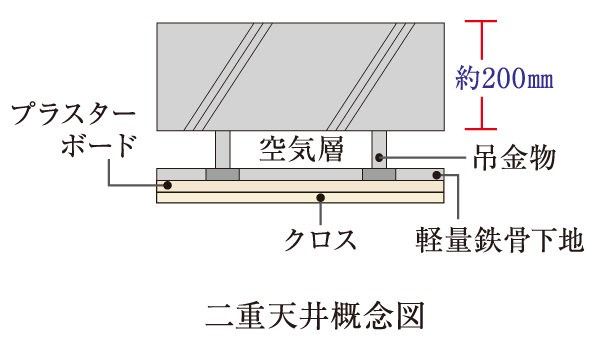 Building structure.  [Direct floor ・ Double ceiling] About 200mm (roof of the concrete slab thickness ・ Lowest floor except slab) and, We also consider the upper and lower floors of the sound insulation in a further LL45 grade equivalent of flooring. Not driven piping and the concrete slab in a private part, Double floor by slab step, And to double the ceiling to facilitate the maintenance and future of reform.